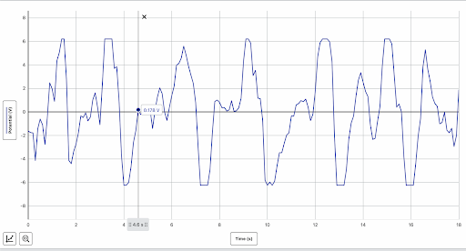 The voltage output of the piezoelectric disc sensor when placed on a moving wrist.